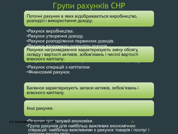 Групи рахунків СНР Поточні рахунки в яких відображаються виробництво, розподіл