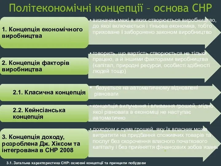 Політекономічні концепції – основа СНР 3.1. Загальна характеристика СНР: основні концепції та принципи побудови.