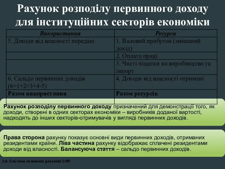 Рахунок розподілу первинного доходу для інституційних секторів економіки 3.6. Система