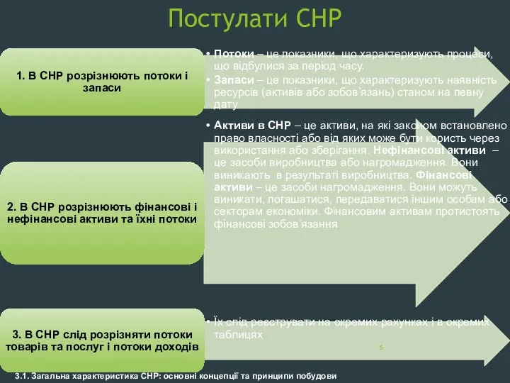 Постулати СНР 3.1. Загальна характеристика СНР: основні концепції та принципи побудови.