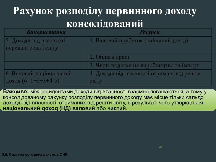 Рахунок розподілу первинного доходу консолідований 3.6. Система основних рахунків СНР. Важливо: між резидентами