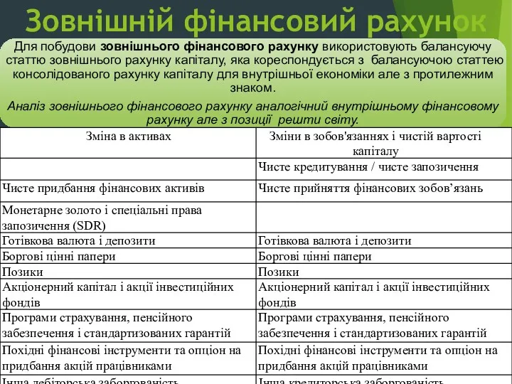 3.7. Інші групи рахунків: рахунки операцій та решти світу Зовнішній фінансовий рахунок