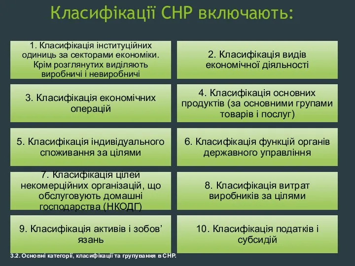 Класифікації СНР включають: 3.2. Основні категорії, класифікації та групування в СНР.