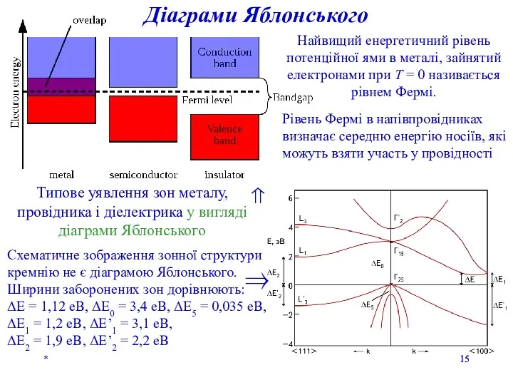 * Діаграми Яблонського Схематичне зображення зонної структури кремнію не є діаграмою Яблонського. Ширини