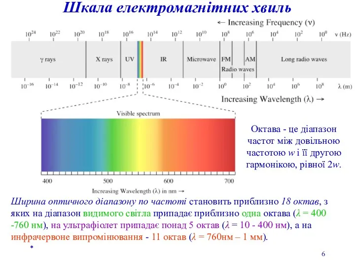 * * Шкала електромагнітних хвиль Ширина оптичного діапазону по частоті становить приблизно 18