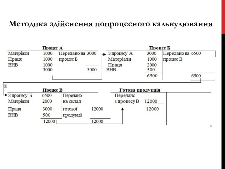 Методика здійснення попроцесного калькулювання