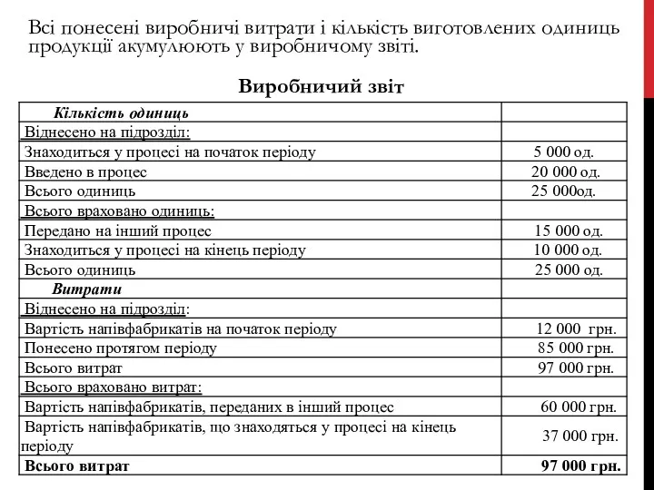 Виробничий звіт Всі понесені виробничі витрати і кількість виготовлених одиниць продукції акумулюють у виробничому звіті.