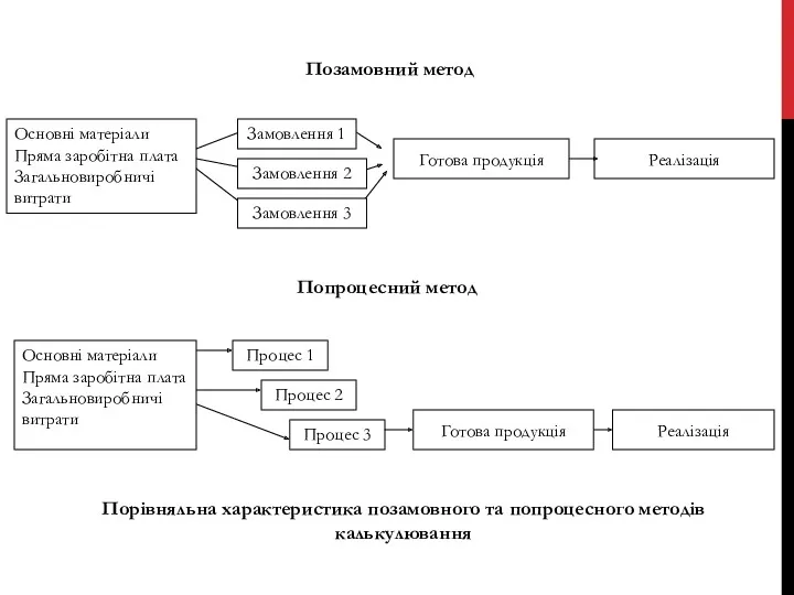 Порівняльна характеристика позамовного та попроцесного методів калькулювання Попроцесний метод Позамовний метод