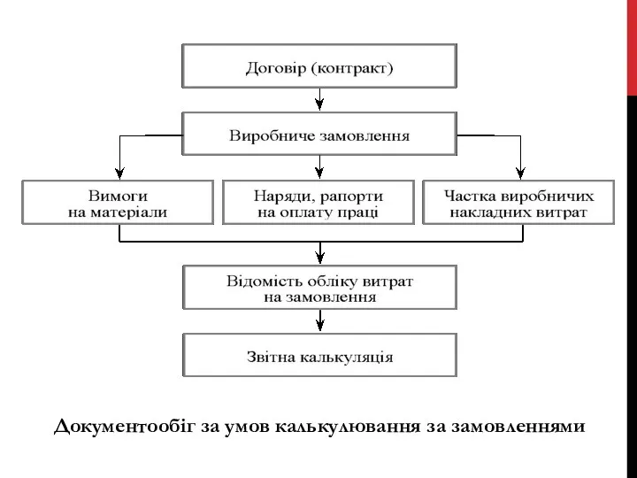 Документообіг за умов калькулювання за замовленнями