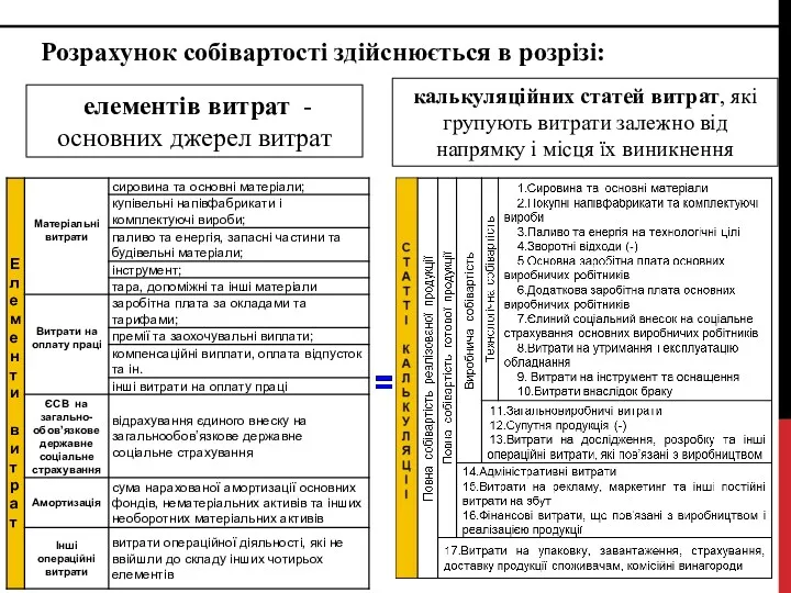 Розрахунок собівартості здійснюється в розрізі: елементів витрат - основних джерел