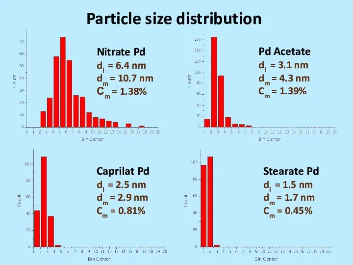 Particle size distribution Nitrate Pd dl = 6.4 nm dm = 10.7 nm