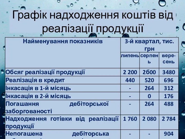 Графік надходження коштів від реалізації продукції