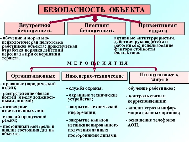 БЕЗОПАСНОСТЬ ОБЪЕКТА Внешняя безопасность Внутренняя безопасность Привентивная защита обучение и