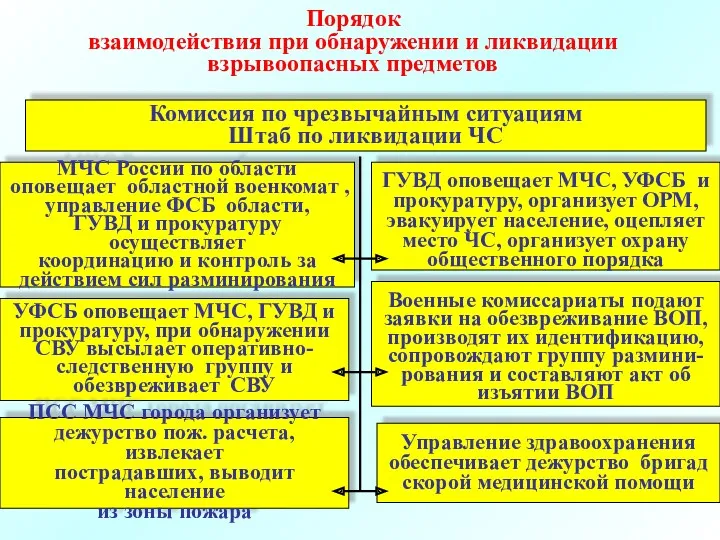 Комиссия по чрезвычайным ситуациям Штаб по ликвидации ЧС Порядок взаимодействия