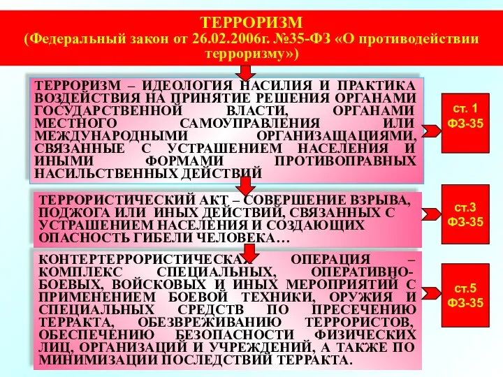 ТЕРРОРИЗМ (Федеральный закон от 26.02.2006г. №35-ФЗ «О противодействии терроризму») ст.