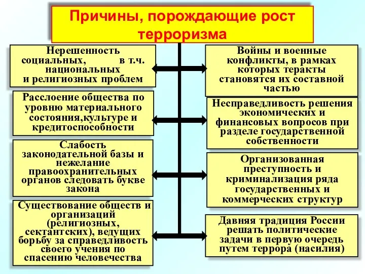 Причины, порождающие рост терроризма Нерешенность социальных, в т.ч. национальных и