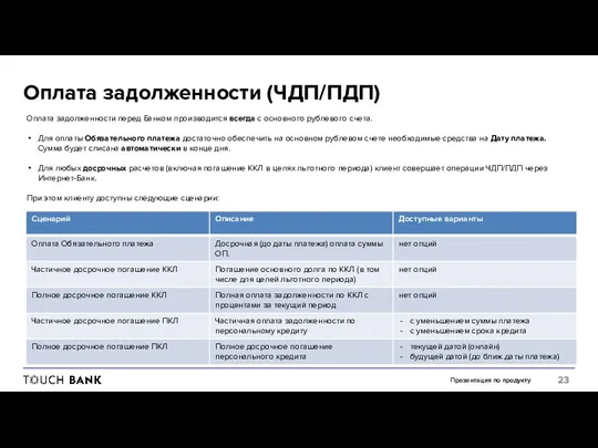 Презентация по продукту Оплата задолженности (ЧДП/ПДП) Оплата задолженности перед Банком