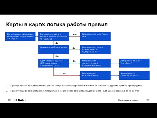 Презентация по продукту Карты в карте: логика работы правил Авторизация