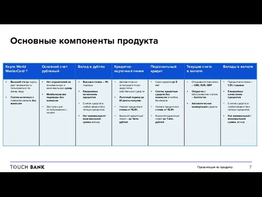 Презентация по продукту Основные компоненты продукта