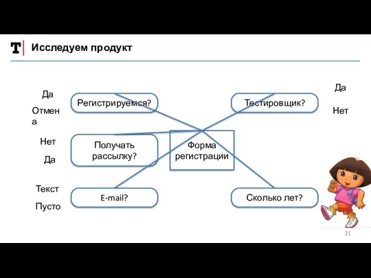 Исследуем продукт Регистрируемся? Тестировщик? Сколько лет? E-mail? Получать рассылку? Форма