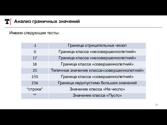 Анализ граничных значений Имеем следующие тесты: