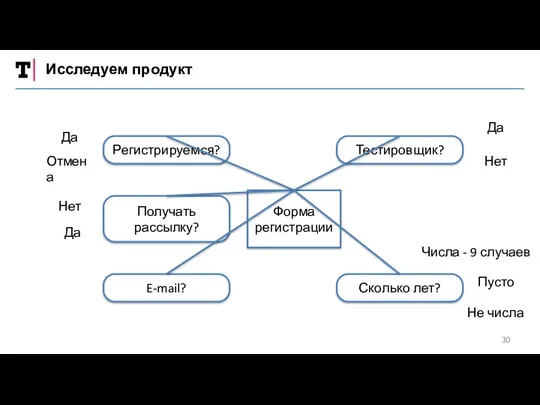 Исследуем продукт Регистрируемся? Тестировщик? Сколько лет? E-mail? Получать рассылку? Форма