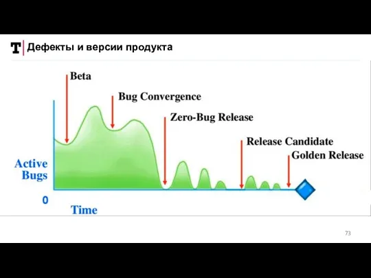 Дефекты и версии продукта