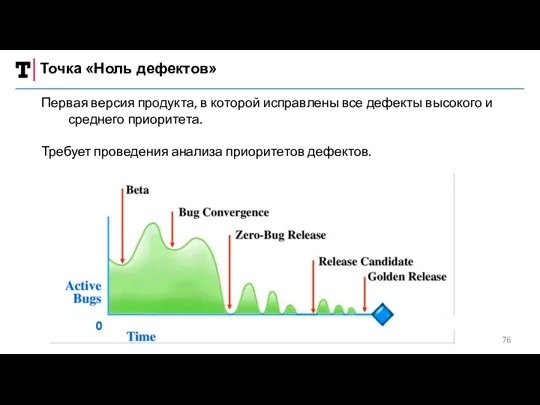 Точка «Ноль дефектов» Первая версия продукта, в которой исправлены все