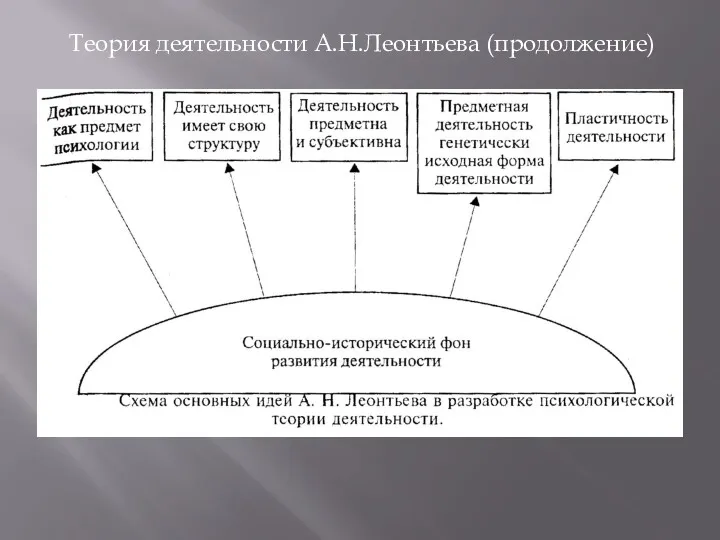 Теория деятельности А.Н.Леонтьева (продолжение)