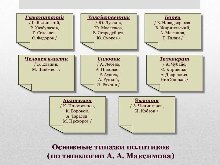 Основные типажи политиков (по типологии А. А. Максимова) Гуманитарий /