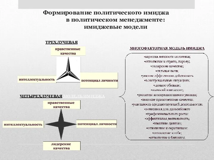 Формирование политического имиджа в политическом менеджменте: имиджевые модели