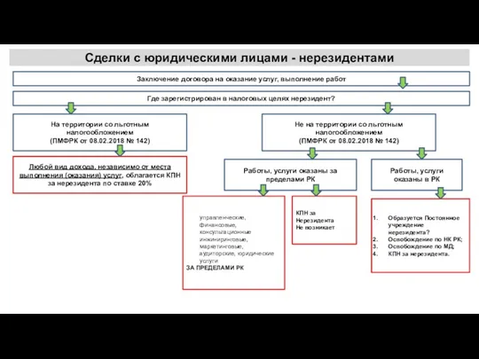 Сделки с юридическими лицами - нерезидентами Заключение договора на оказание