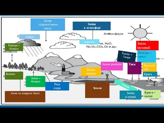 Зміни гідрологічного циклу хмари Повітря – біомаса Біомаса Зміни на поверхні Землі Земля
