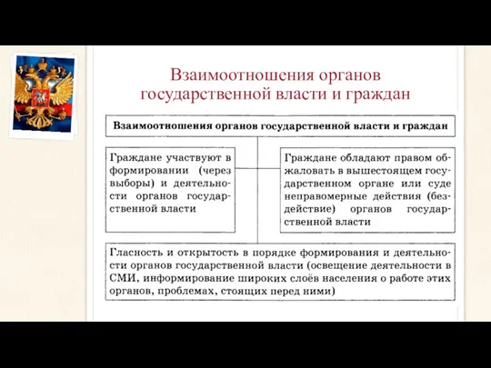 Взаимоотношения органов государственной власти и граждан