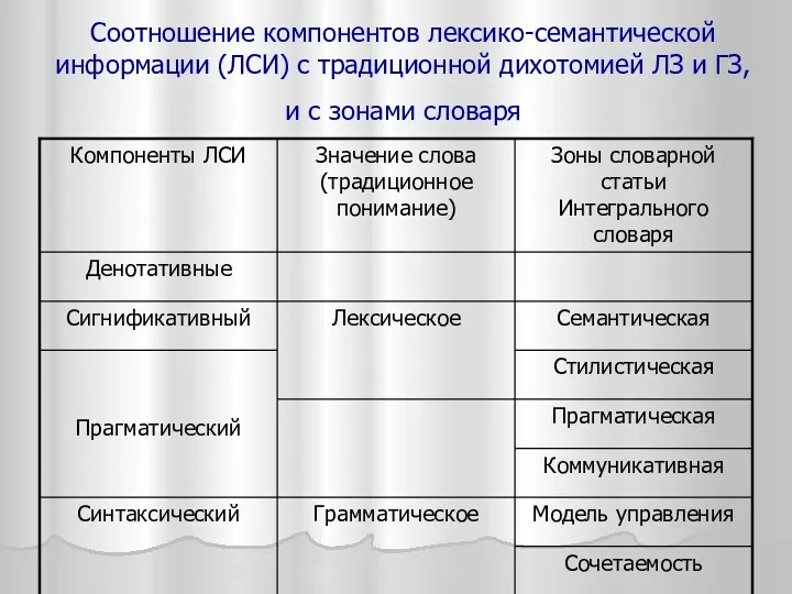 Соотношение компонентов лексико-семантической информации (ЛСИ) с традиционной дихотомией ЛЗ и ГЗ, и с зонами словаря