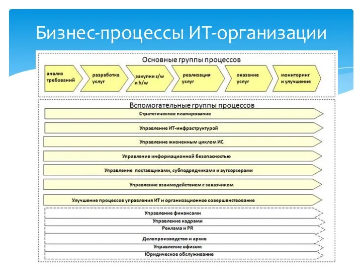 Бизнес-процессы ИТ-организации