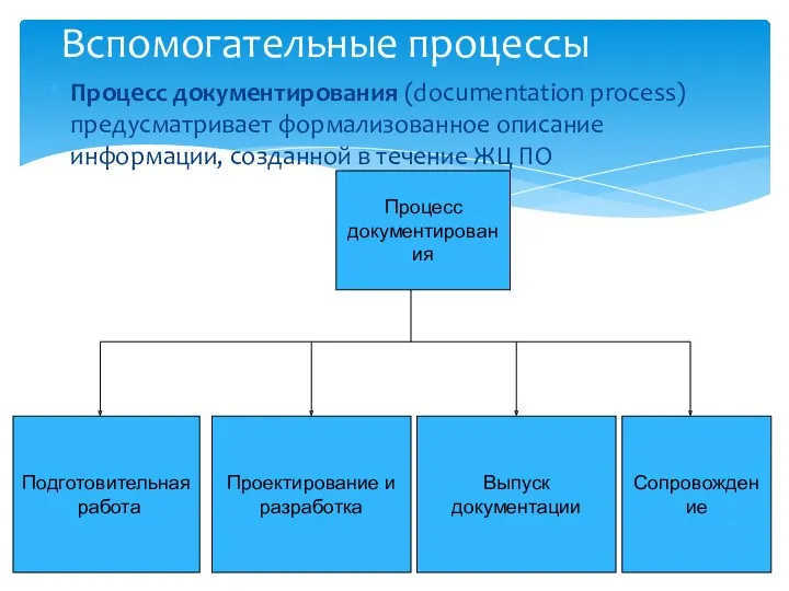 Вспомогательные процессы Процесс документирования (documentation process) предусматривает формализованное описание информации, созданной в течение ЖЦ ПО