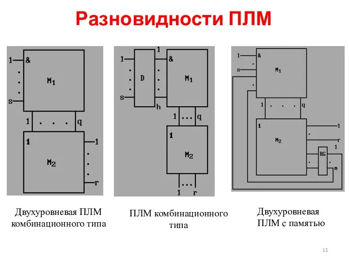 Разновидности ПЛМ Двухуровневая ПЛМ комбинационного типа ПЛМ комбинационного типа Двухуровневая ПЛМ с памятью