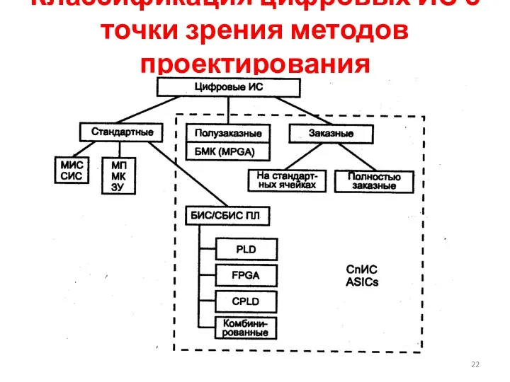 Классификация цифровых ИС с точки зрения методов проектирования