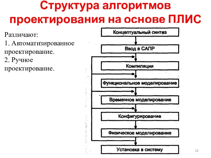 Структура алгоритмов проектирования на основе ПЛИС Различают: 1. Автоматизированное проектирование. 2. Ручное проектирование.