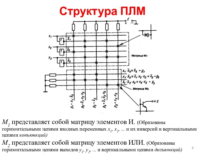 Структура ПЛМ М1 представляет собой матрицу элементов И. (Образованы горизонтальными