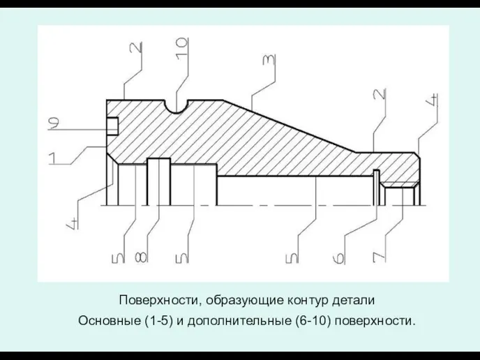 Поверхности, образующие контур детали Основные (1-5) и дополнительные (6-10) поверхности.