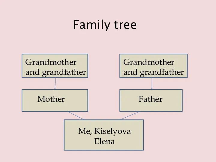 Family tree Grandmother and grandfather Grandmother and grandfather Mother Father Me, Kiselyova Elena