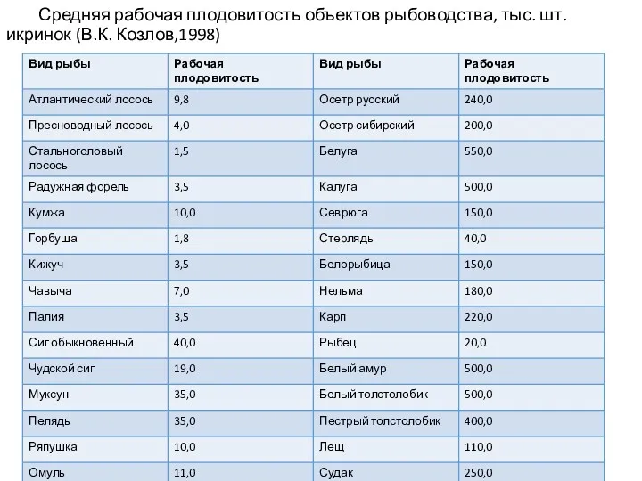 Средняя рабочая плодовитость объектов рыбоводства, тыс. шт. икринок (В.К. Козлов,1998)