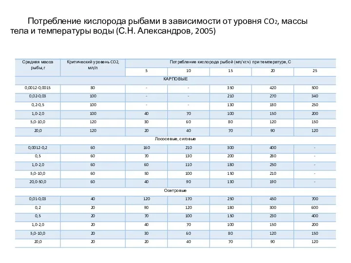 Потребление кислорода рыбами в зависимости от уровня CO2, массы тела и температуры воды (С.Н. Александров, 2005)