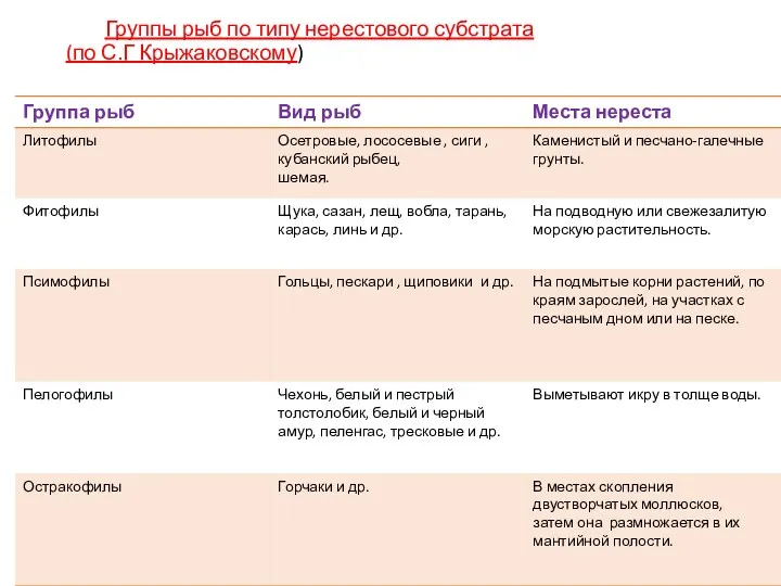 Группы рыб по типу нерестового субстрата (по С.Г Крыжаковскому)