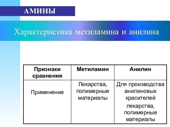 Характеристика метиламина и анилина АМИНЫ