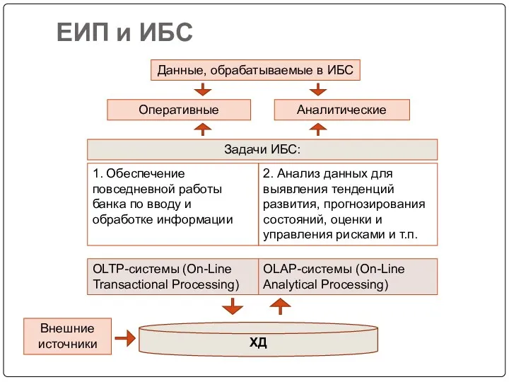 ЕИП и ИБС Данные, обрабатываемые в ИБС Оперативные Аналитические Задачи