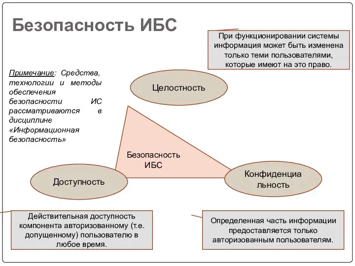 Безопасность ИБС Безопасность ИБС Целостность Доступность Конфиденциальность При функционировании системы