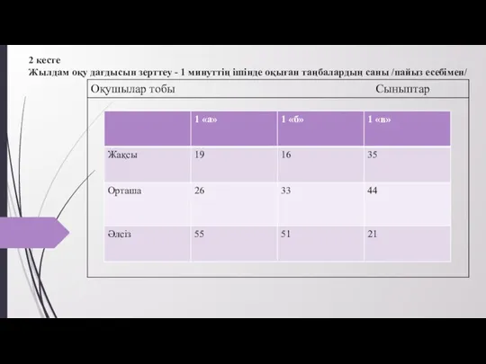 2 кесте Жылдам оқу дағдысын зерттеу - 1 минуттің ішінде оқыған таңбалардың саны /пайыз есебімен/